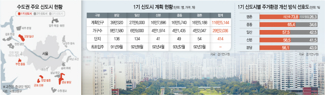 맹탕 주택공급 처방에…힘 받는 '1기 신도시 리뉴얼'