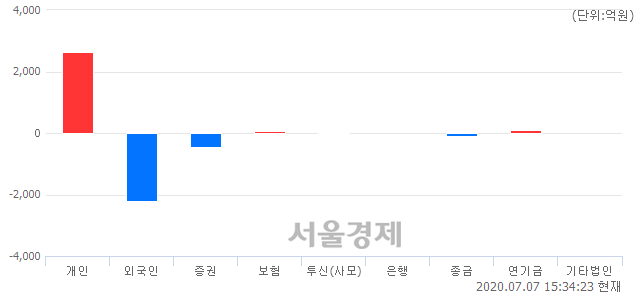 [마감 시황]  외국인과 기관의 동반 매도세.. 코스닥 759.16(▼0.74, -0.10%) 하락 마감