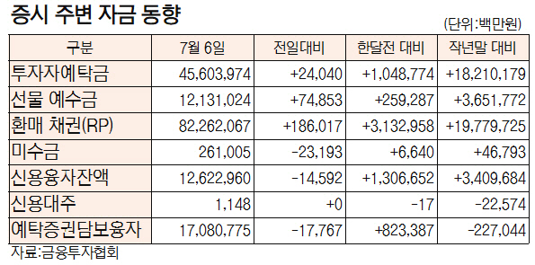 [표]증시 주변 자금 동향(7월 6일)