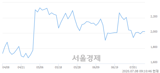 <코>알로이스, 6.19% 오르며 체결강도 강세 지속(148%)