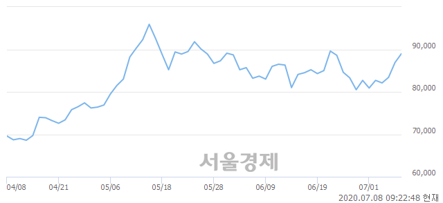 <유>NHN, 4.72% 오르며 체결강도 강세 지속(248%)