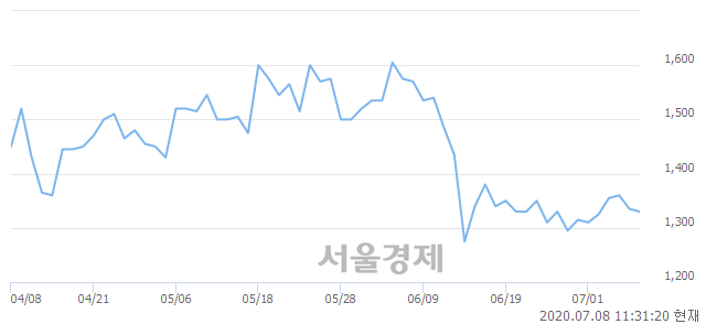 <코>이루온, 4.49% 오르며 체결강도 강세로 반전(171%)