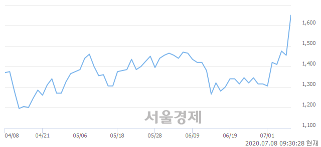 <코>덕신하우징, 전일 대비 15.12% 상승.. 일일회전율은 34.93% 기록