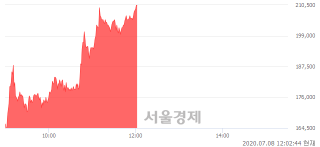 <유>SK네트웍스우, 상한가 진입.. +29.94% ↑
