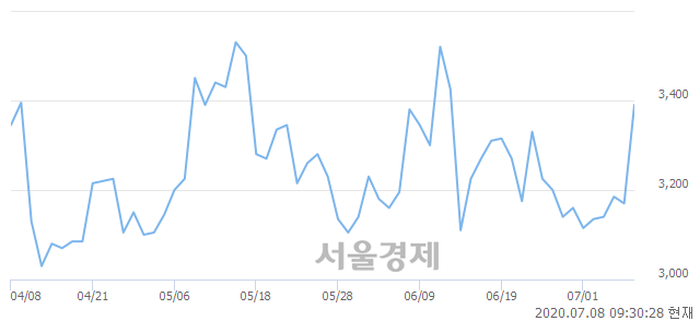 <코>세운메디칼, 전일 대비 12.30% 상승.. 일일회전율은 7.29% 기록