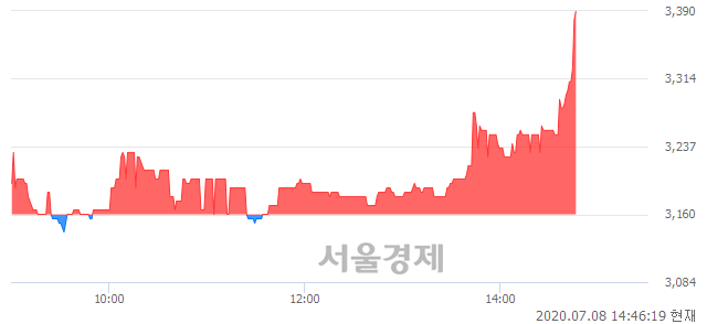 <코>마이크로텍, 전일 대비 7.28% 상승.. 일일회전율은 0.80% 기록