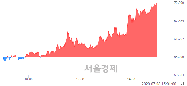<유>신원우, 상한가 진입.. +29.89% ↑