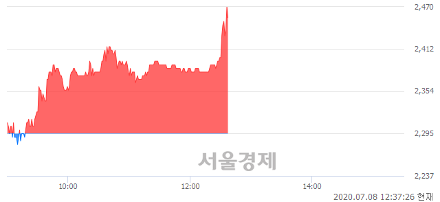 <코>인터파크홀딩스, 전일 대비 7.19% 상승.. 일일회전율은 2.01% 기록