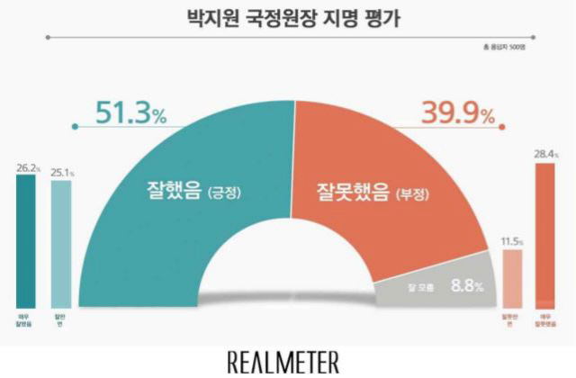 박지원 국정원장 지명 긍정 51%·이인영 통일부 장관 45%