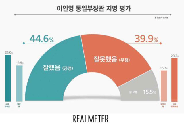 박지원 국정원장 지명 긍정 51%·이인영 통일부 장관 45%