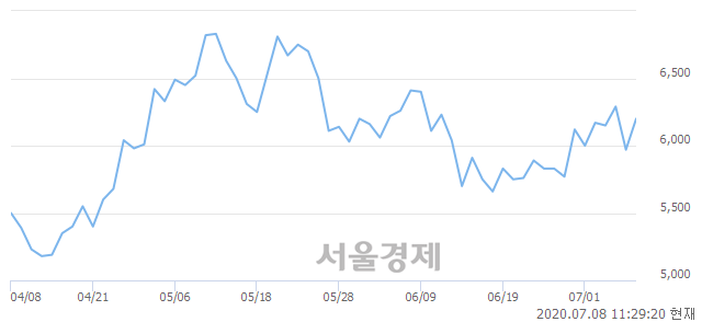 <코>프리엠스, 장중 신고가 돌파.. 7,150→7,250(▲100)