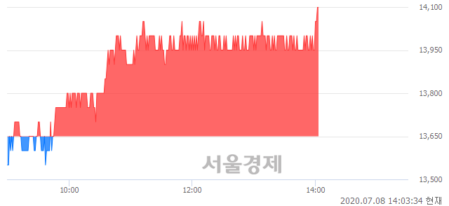 <코>원익QnC, 3.30% 오르며 체결강도 강세 지속(173%)