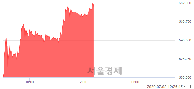 <유>삼성중공우, 상한가 진입.. +29.87% ↑