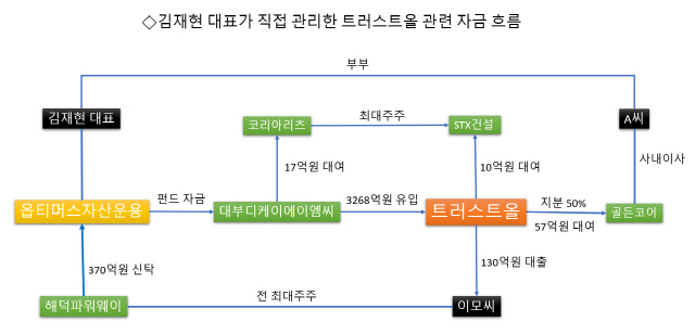 [단독]옵티머스 대표 김재현, 수천억 드나든 법인 직접 관리…저수지였나