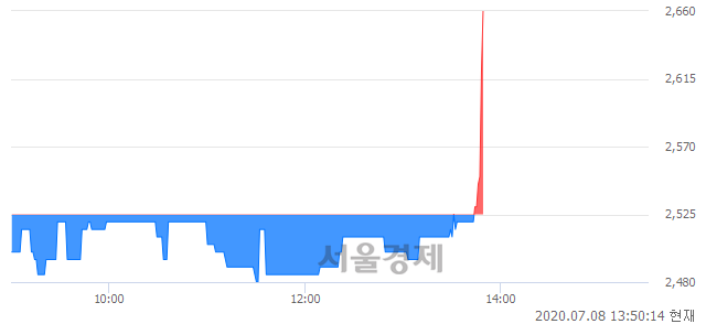 <코>한국큐빅, 6.53% 오르며 체결강도 강세 지속(230%)