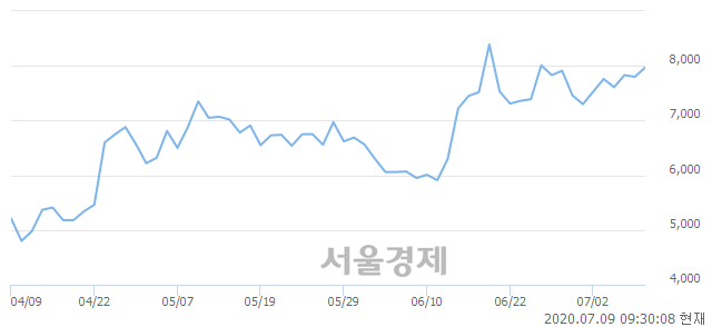 <코>알서포트, 3.33% 오르며 체결강도 강세 지속(173%)