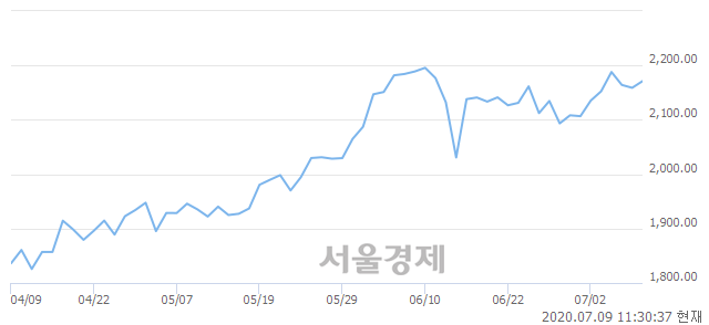 오전 11:30 현재 코스피는 47:53으로 매수우위, 매도강세 업종은 전기전자업(0.37%↑)