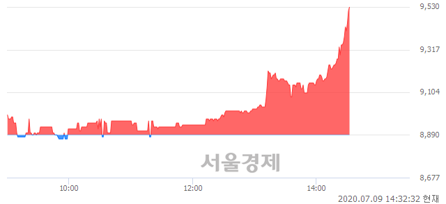 <코>한국정보통신, 전일 대비 7.42% 상승.. 일일회전율은 0.33% 기록