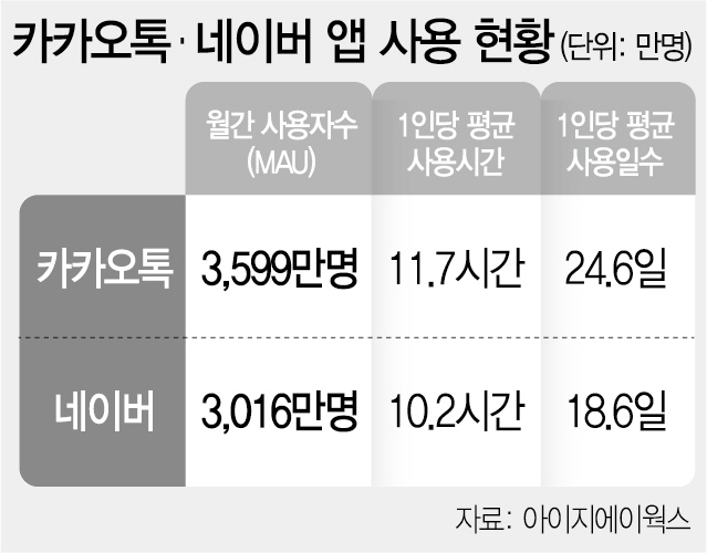 1015A14 카톡네이버사용현황