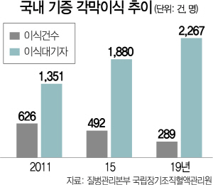 1015A26 각막이식추이