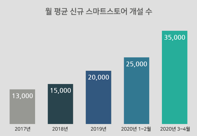 네이버 스마트스토어의 월 평균 신규 개설 수 추이/사진제공=네이버
