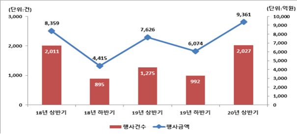 [SEN]상반기 주식관련사채 권리 행사 ‘2,027건’…104.3%↑