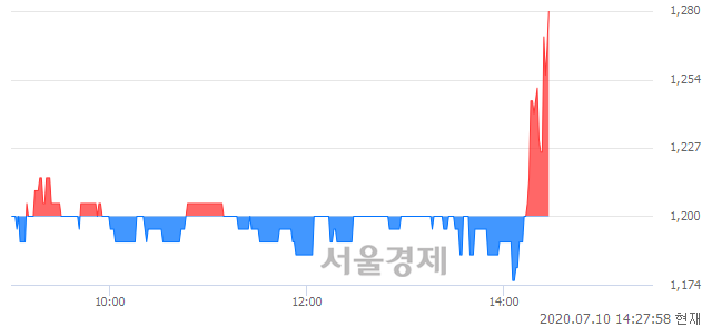 <코>제이엠아이, 전일 대비 7.08% 상승.. 일일회전율은 2.23% 기록