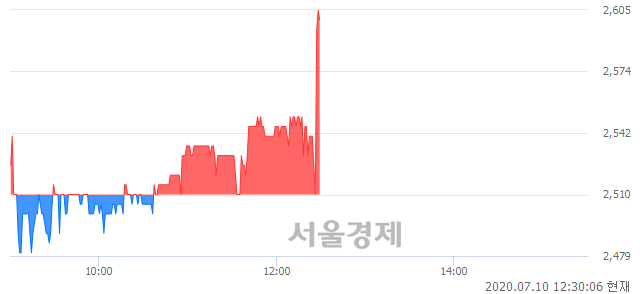 <코>아진산업, 3.59% 오르며 체결강도 강세 지속(188%)