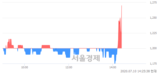<코>제이엠아이, 5.42% 오르며 체결강도 강세로 반전(133%)
