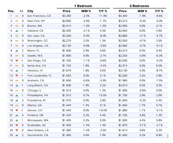 미국 주요 도시 주택 임대료 /자료=줌퍼(Zumper)