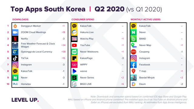 왼쪽부터 다운로드, 소비 지출, 월간 실사용자 수를 기준으로 한 2020년 2분기 한국 비게임 앱 순위/사진제공=앱애니