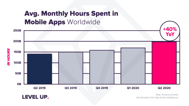앱애니가 10일 발표한 전 세계 월간 모바일 앱 사용 시간 증가 추이/사진제공=앱애니
