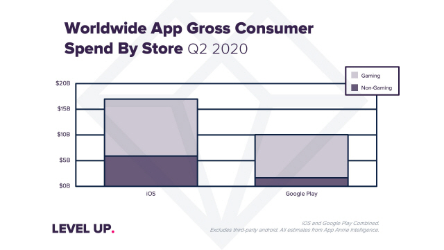 앱애니가 10일 발표한 구글플레이스토어와 iOS에서 발생한 2020년 2분기 전 세계 앱 소비자 지출 규모/사진제공=앱애니