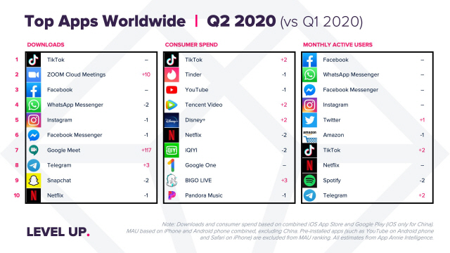 앱애니가 10일 발표한 2020년 2분기 전 세계 비게입 앱 순위/사진제공=앱애니