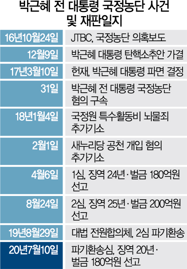 '국정농단·특활비' 박근혜, 파기환송심서 징역 20년형
