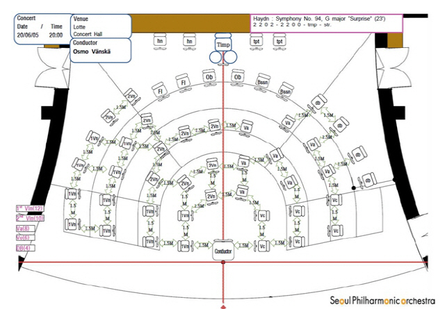 서울시향이 지난달 5일 롯데콘서트홀에서 열린 무관중 온라인 공연 당시 적용한 무대 배치도로 악기 주자 간에 1.5m의 거리를 두도록 했다./사진=서울시향