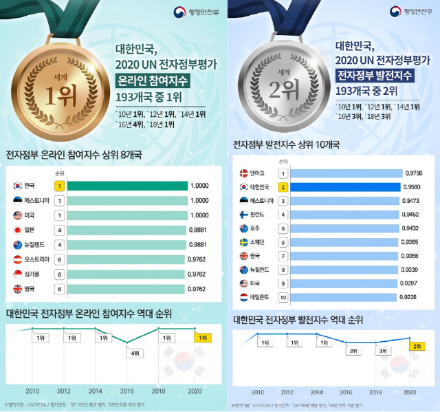 한국, 유엔 전자정부 평가서 온라인참여 2회 연속 1위