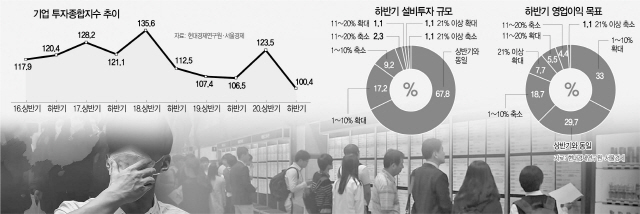 '투자확대' 19%·'채용축소·동결' 84%…먹구름 짙은 한국경제