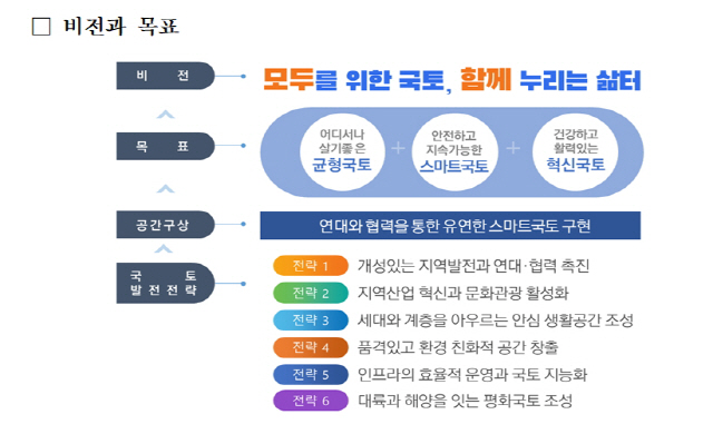 제 5차 국토종합계획 비전과 목표/그래픽제공=국토교통부