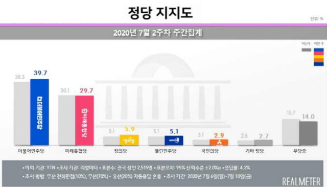 文 지지율 2주연속 40%대…긍·부정 '데드크로스' 오나