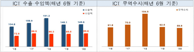 ICT 수출 3개월만에 증가했지만…3대 주력품은 감소세