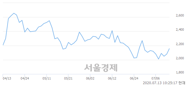 <코>스카이이앤엠, 전일 대비 7.21% 상승.. 일일회전율은 1.55% 기록