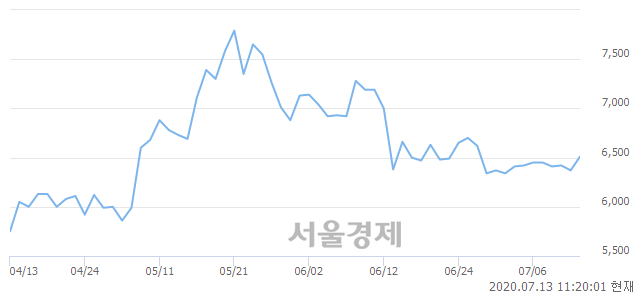 <코>한국전자금융, 3.14% 오르며 체결강도 강세 지속(146%)