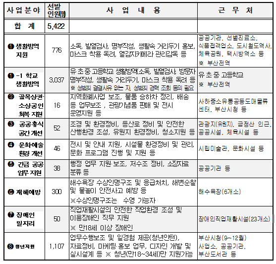 부산시 코로나19 극복 2020 희망일자리사업 주요 모집분야 및 사업내용./사진제공=부산시