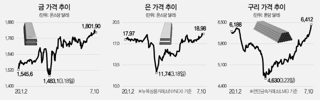 1415A23 금 가격 추이