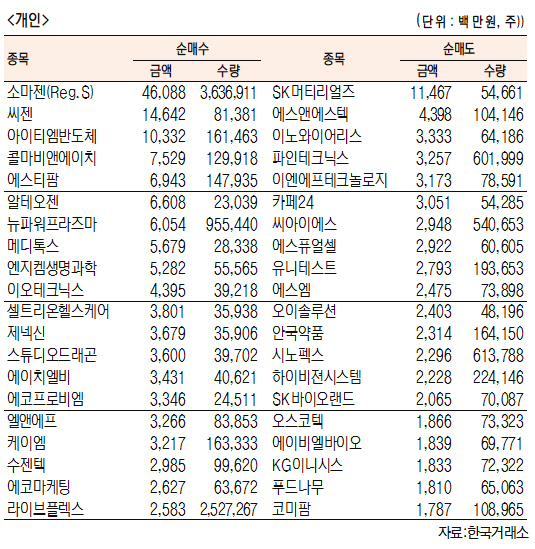 [표]코스닥 기관·외국인·개인 순매수·도 상위종목(7월 13일-최종치)