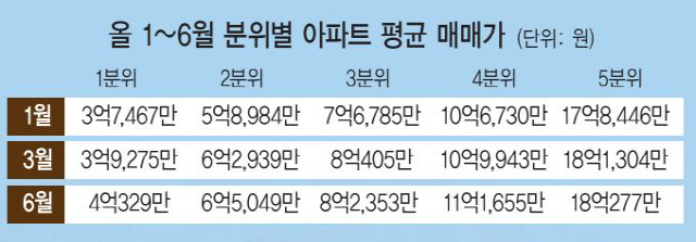 봉천동 59㎡ 반년새 5억→7억…서민 아파트 '풍선효과' 더 컸다