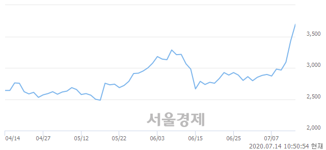 <유>두올, 매수잔량 533% 급증