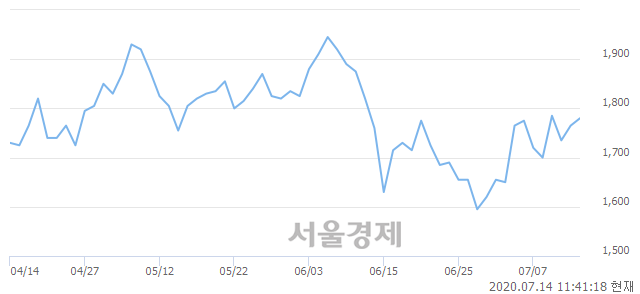 <유>대현, 전일 대비 7.65% 상승.. 일일회전율은 0.93% 기록