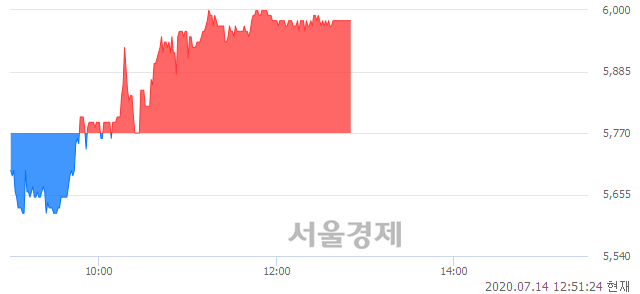 <코>한국경제TV, 3.64% 오르며 체결강도 강세 지속(150%)